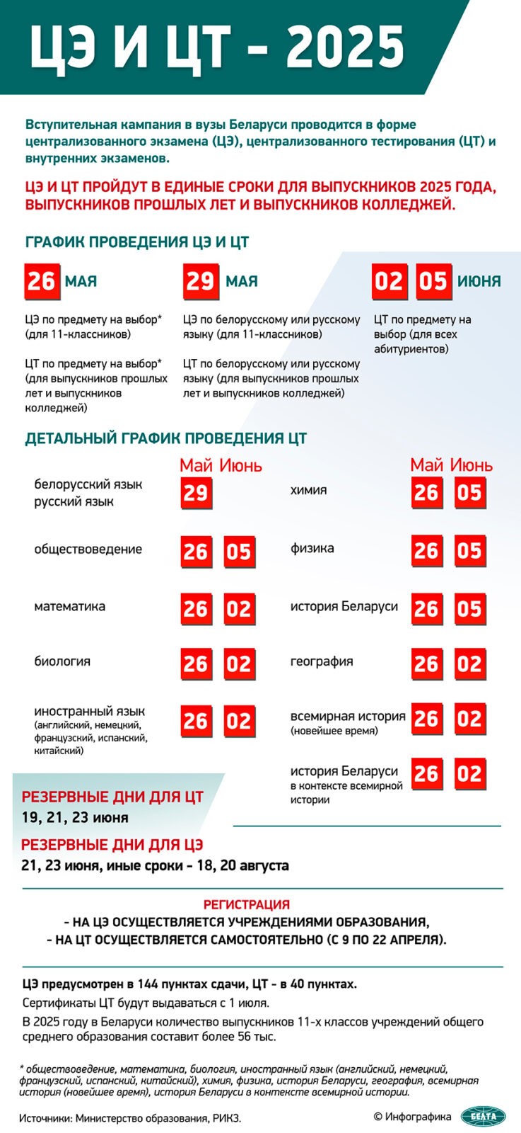 В Беларуси стартует регистрация на ЦТ