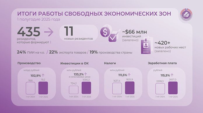 Резиденты СЭЗ в I полугодии в Беларуси инвестировали свыше Br1 млрд в создание и развитие производств