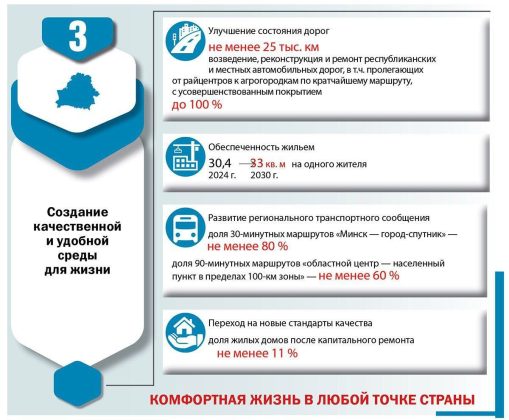 Семь приоритетов проекта Программы социально-экономического развития Республики Беларусь на 2026—2030 годы.
