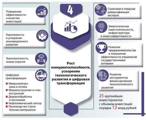Семь приоритетов проекта Программы социально-экономического развития Республики Беларусь на 2026—2030 годы.