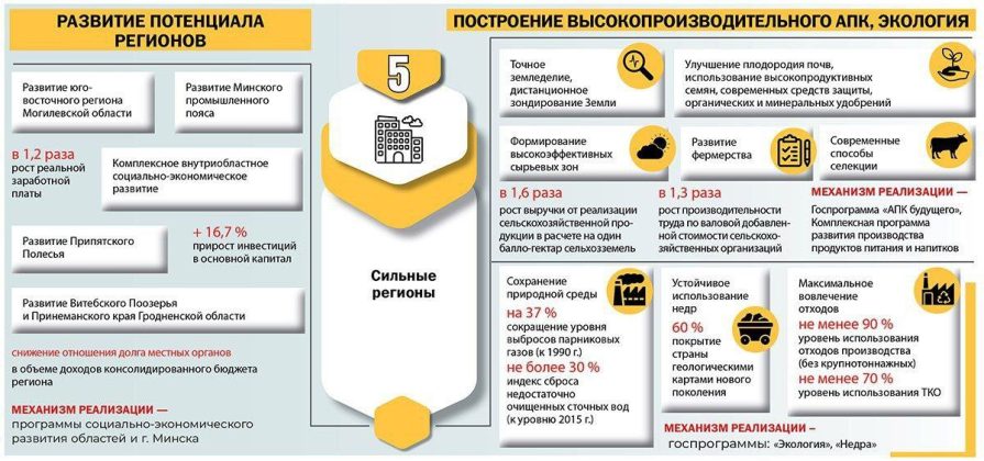 Семь приоритетов проекта Программы социально-экономического развития Республики Беларусь на 2026—2030 годы.