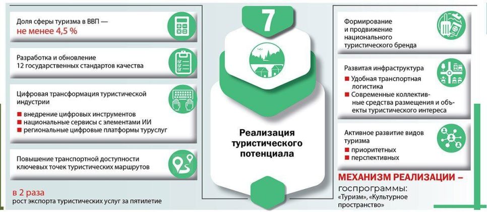 Семь приоритетов проекта Программы социально-экономического развития Республики Беларусь на 2026—2030 годы.