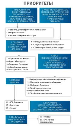 Семь приоритетов проекта Программы социально-экономического развития Республики Беларусь на 2026—2030 годы.