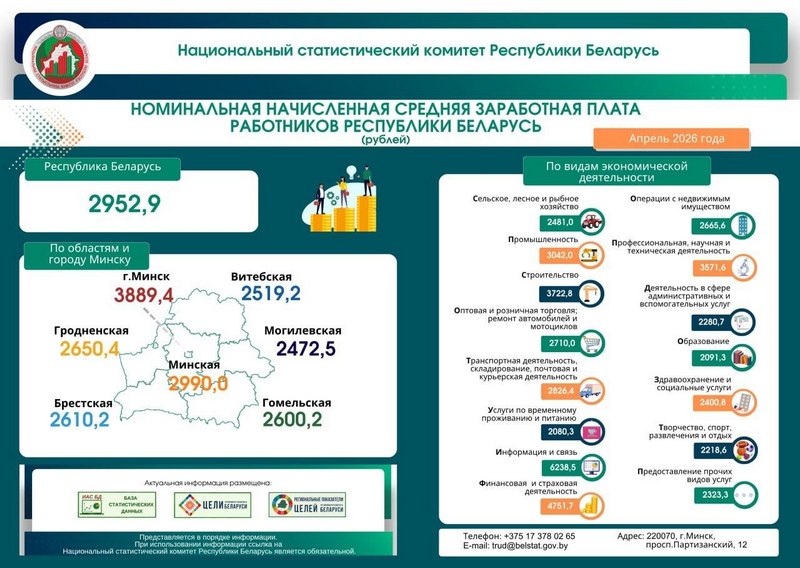 Кто в Беларуси зарабатывает больше всех? Белстат опубликовал данные о средних зарплатах за апрель 2026 года
